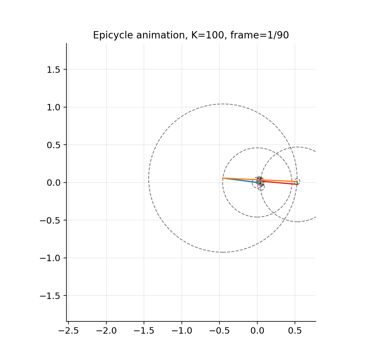 Cardioid epicycle animation