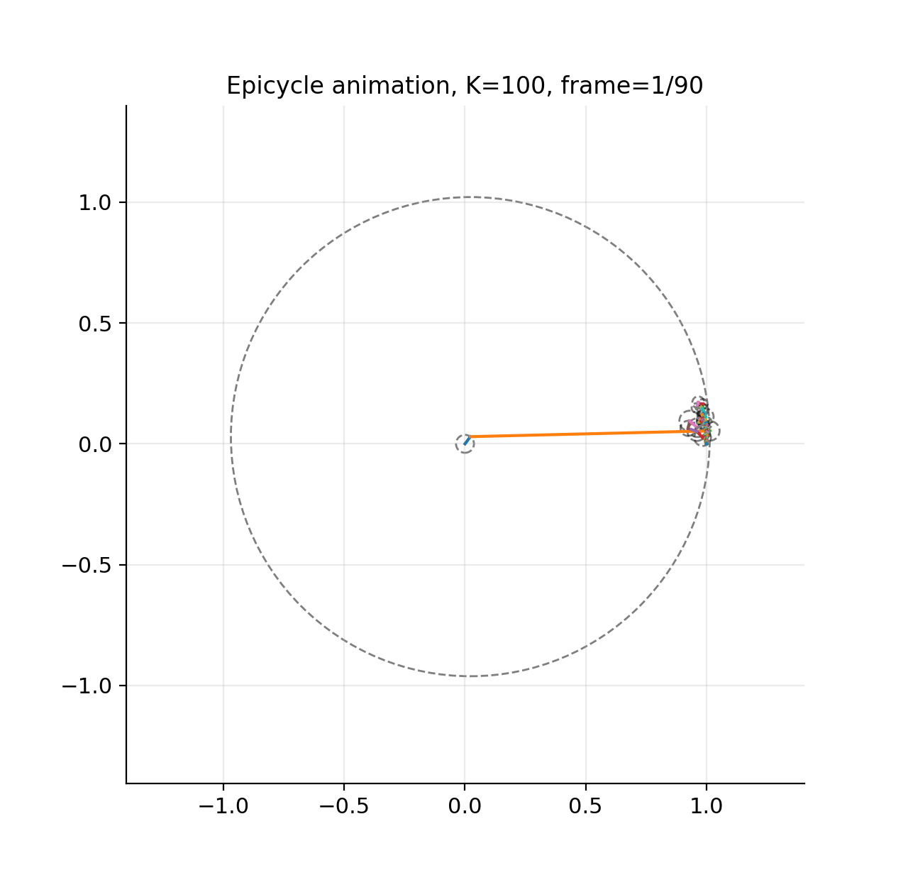Circle epicycle animation