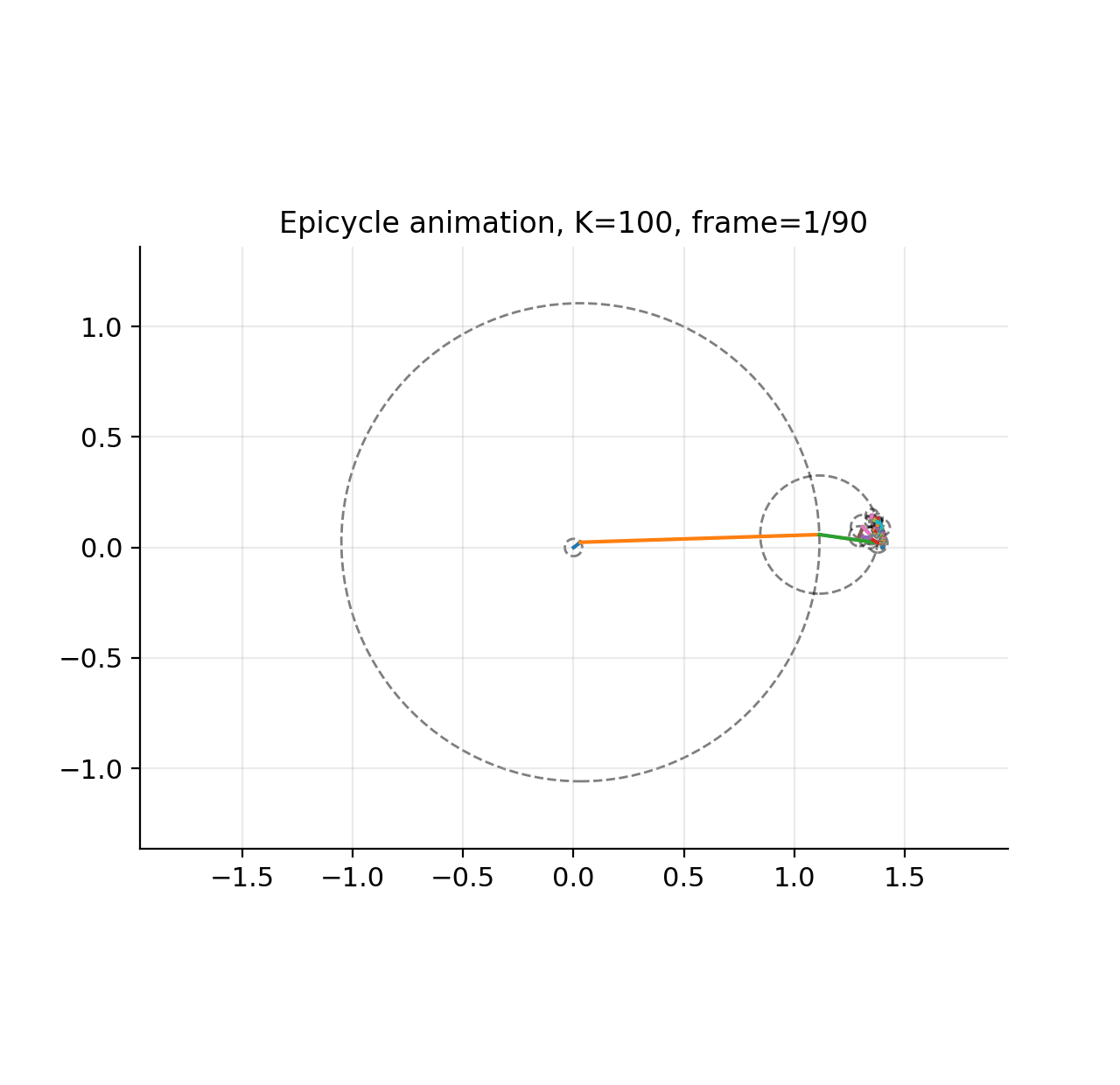 Ellipse epicycle animation