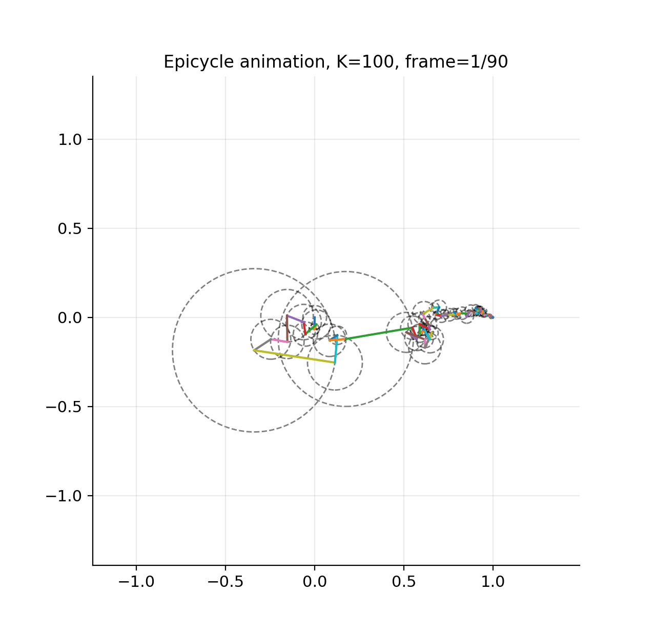 Rose-curve epicycle animation